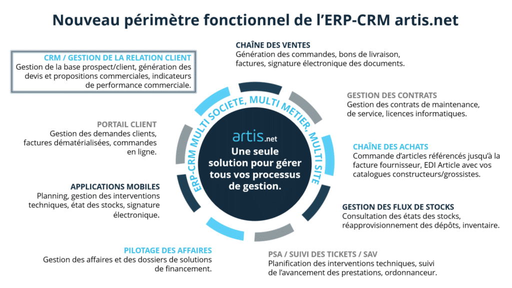 Périmètre fonctionnel ERP-CRM artis.net