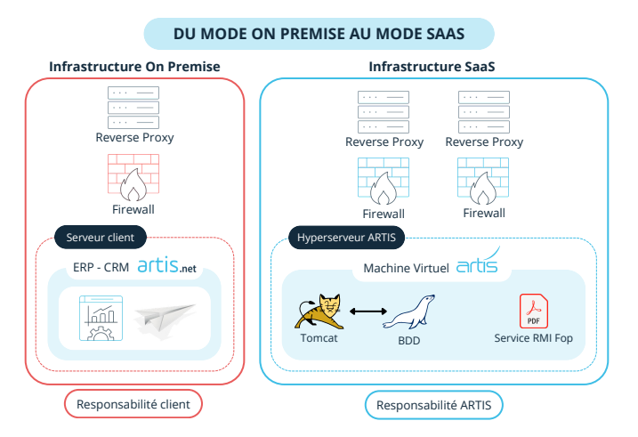 Schéma du mode On premise au mode SaaS