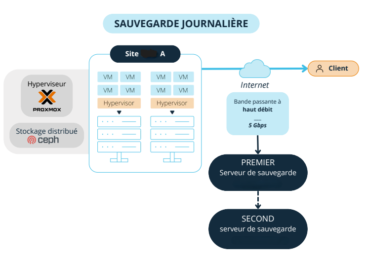 Schéma sauvegarde journalière
