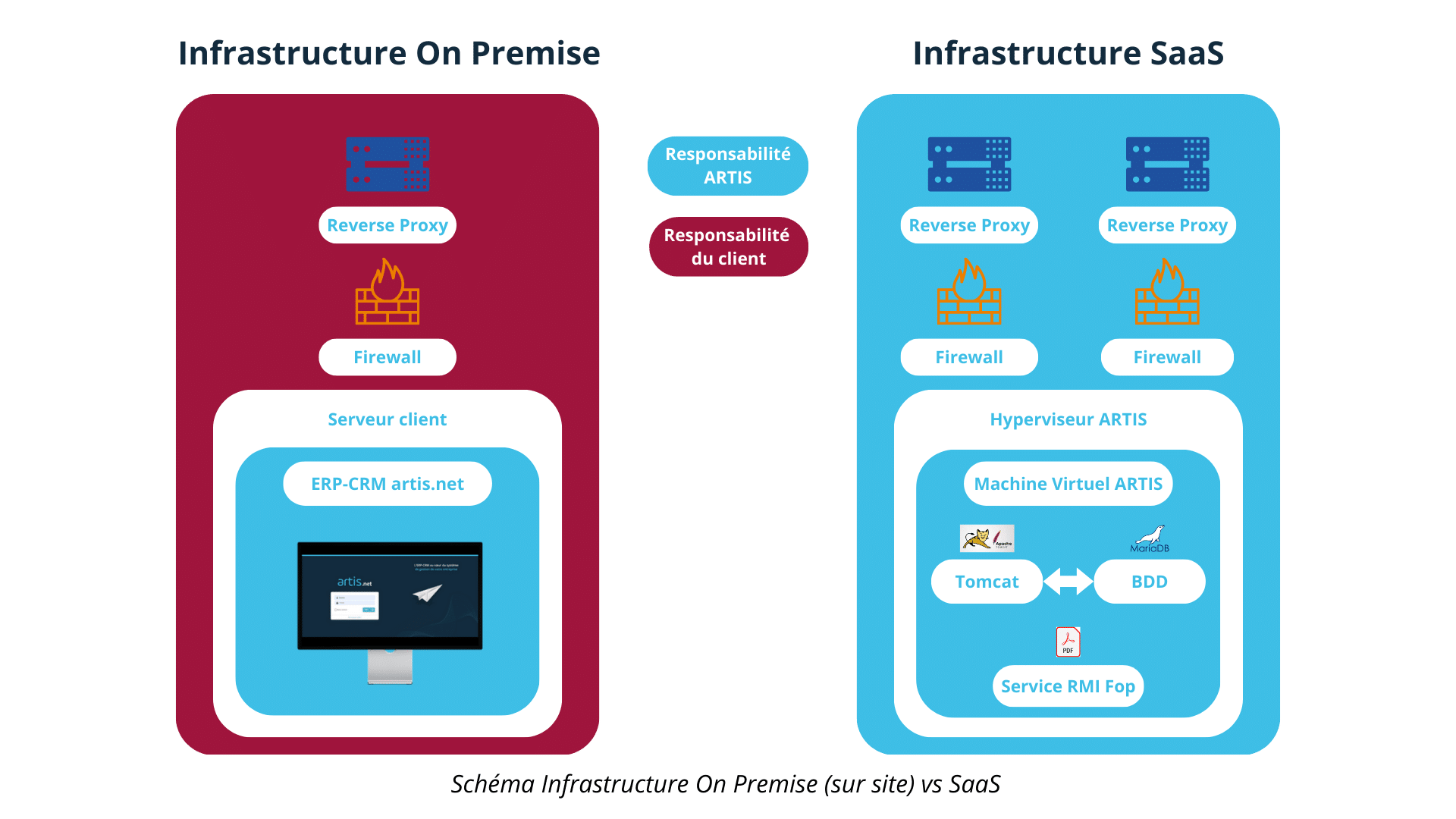 Schéma infrastructure On Premise (sur site) vs SaaS