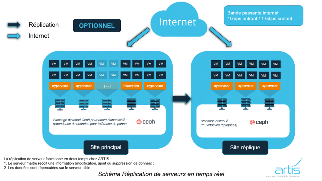 Schéma réplication de serveurs en temps réel
