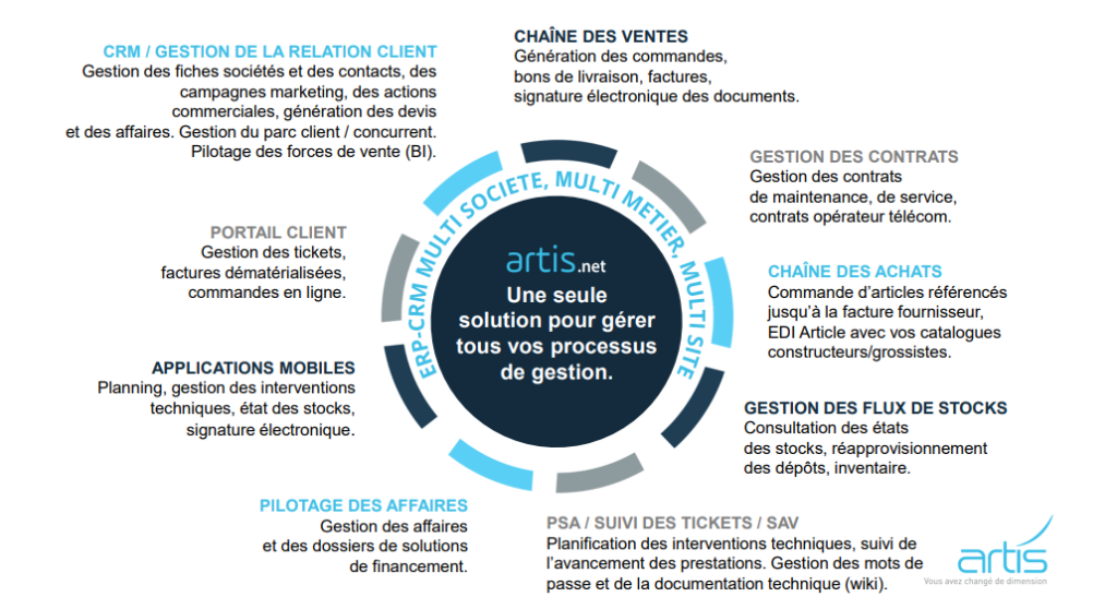 schéma périmètre fonctionnel des solutions ARTIS