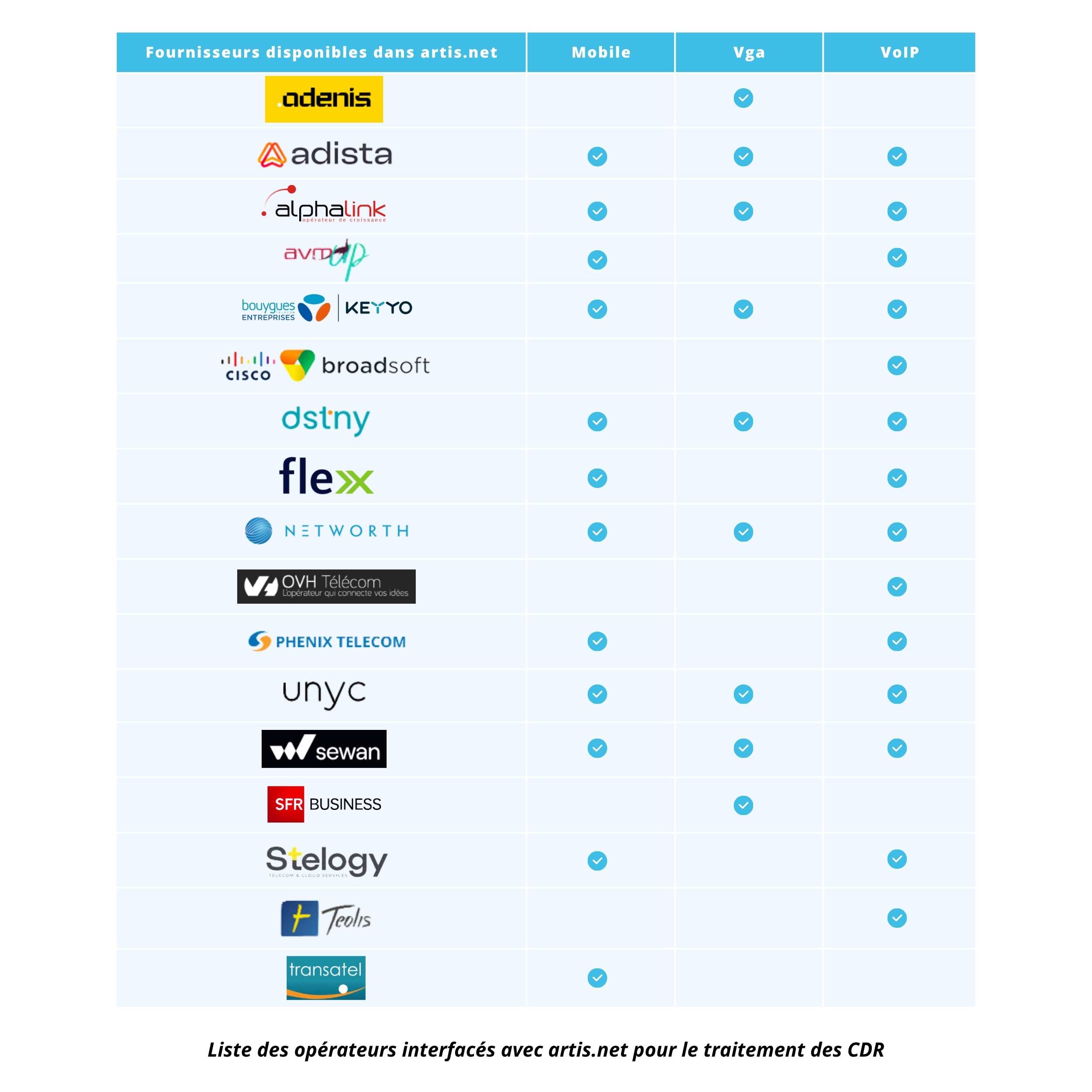 Liste des opérateurs télécoms