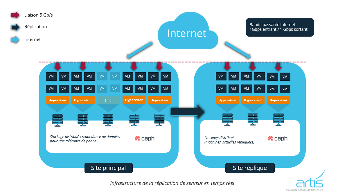 Infrastructure option replication serveur
